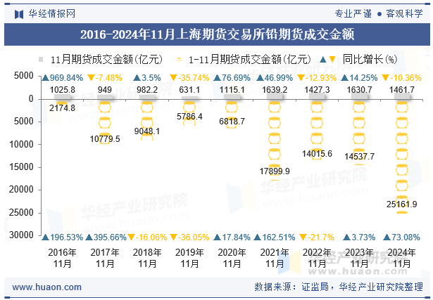 2016-2024年11月上海期货交易所铅期货成交金额