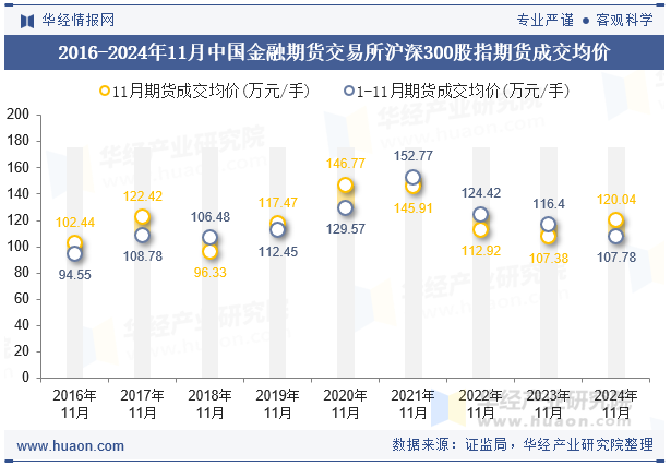 2016-2024年11月中国金融期货交易所沪深300股指期货成交均价