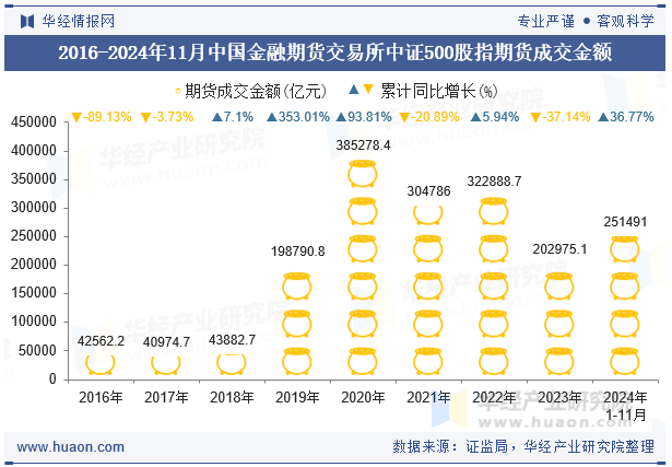 2016-2024年11月中国金融期货交易所中证500股指期货成交金额