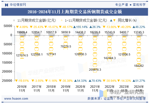 2016-2024年11月上海期货交易所铜期货成交金额