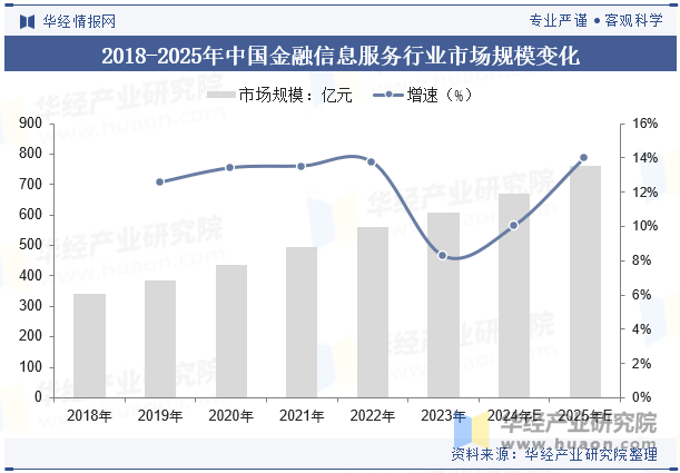 2018-2025年中国金融信息服务行业市场规模变化