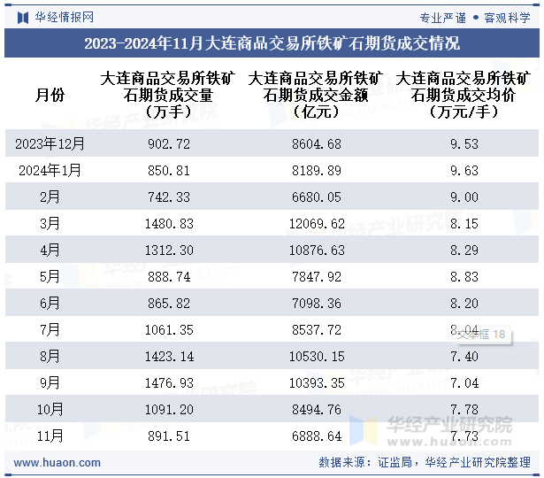 2023-2024年11月大连商品交易所铁矿石期货成交情况