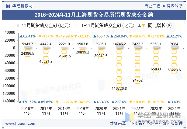 2016-2024年11月上海期货交易所铝期货成交金额