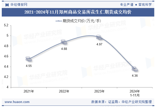 2021-2024年11月郑州商品交易所花生仁期货成交均价