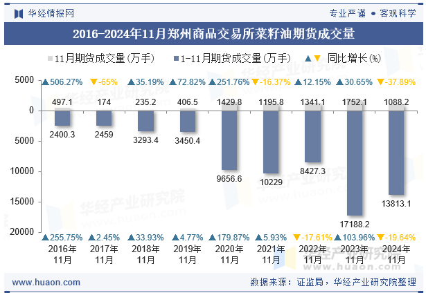 2016-2024年11月郑州商品交易所菜籽油期货成交量