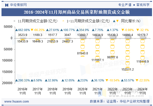 2016-2024年11月郑州商品交易所菜籽油期货成交金额