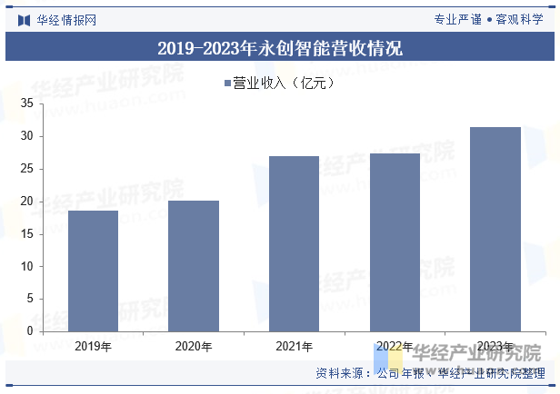 2019-2023年永创智能营收情况