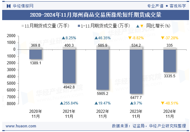 2020-2024年11月郑州商品交易所涤纶短纤期货成交量