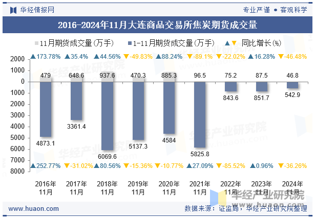 2016-2024年11月大连商品交易所焦炭期货成交量