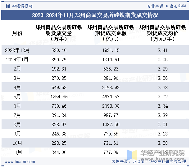 2023-2024年11月郑州商品交易所硅铁期货成交情况