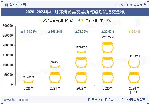 2020-2024年11月郑州商品交易所纯碱期货成交金额