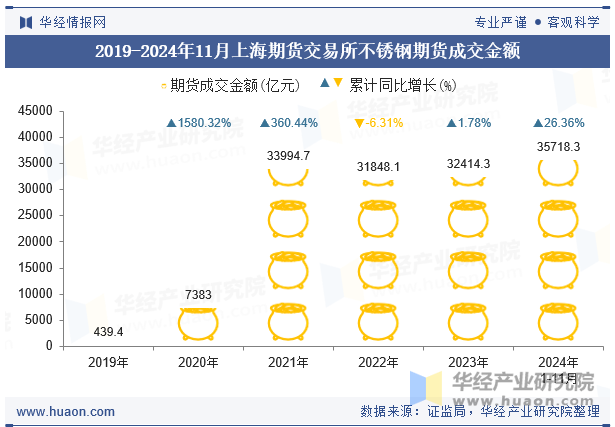 2019-2024年11月上海期货交易所不锈钢期货成交金额