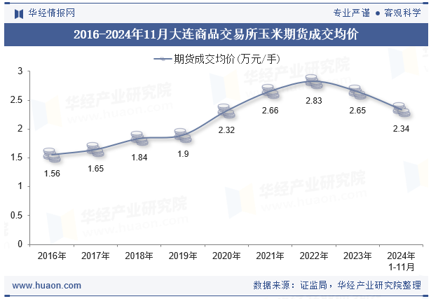 2016-2024年11月大连商品交易所玉米期货成交均价