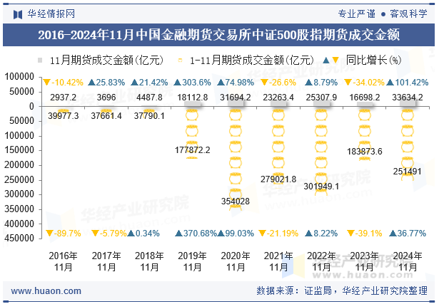 2016-2024年11月中国金融期货交易所中证500股指期货成交金额