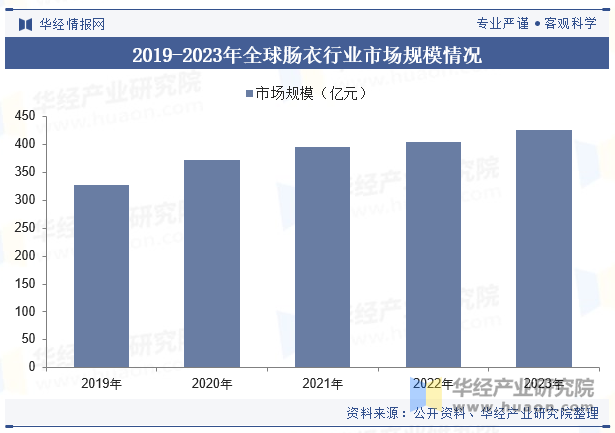 2019-2023年全球肠衣行业市场规模情况