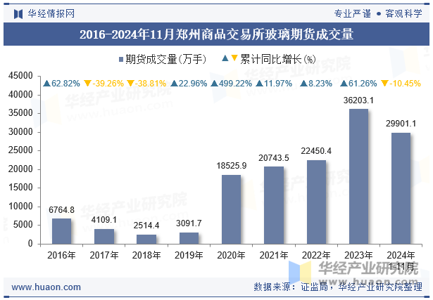 2016-2024年11月郑州商品交易所玻璃期货成交量