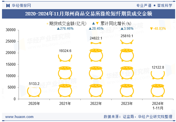 2020-2024年11月郑州商品交易所涤纶短纤期货成交金额