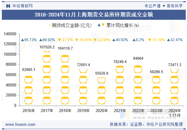 2016-2024年11月上海期货交易所锌期货成交金额