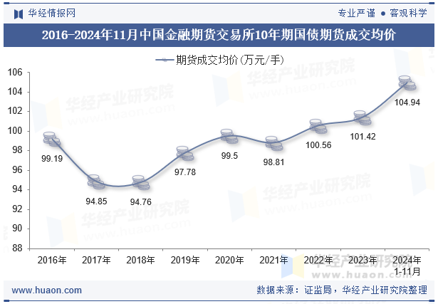 2016-2024年11月中国金融期货交易所10年期国债期货成交均价