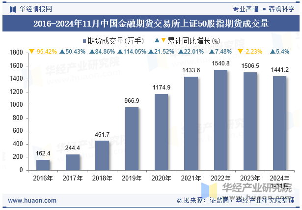 2016-2024年11月中国金融期货交易所上证50股指期货成交量