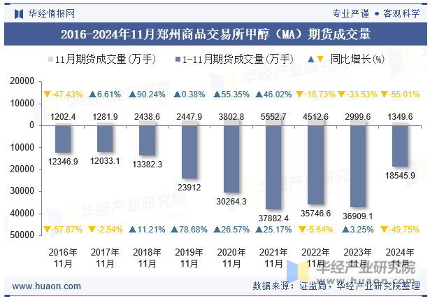 2016-2024年11月郑州商品交易所甲醇（MA）期货成交量