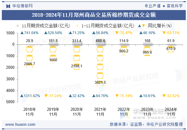 2018-2024年11月郑州商品交易所棉纱期货成交金额