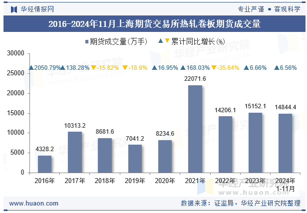 2016-2024年11月上海期货交易所热轧卷板期货成交量