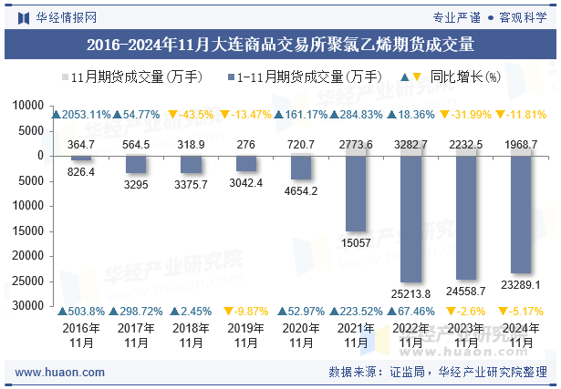 2016-2024年11月大连商品交易所聚氯乙烯期货成交量