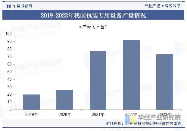 2019-2023年我国包装专用设备产量情况