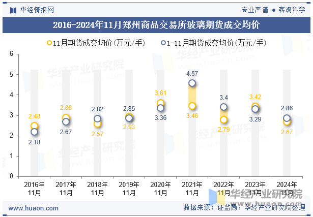 2016-2024年11月郑州商品交易所玻璃期货成交均价