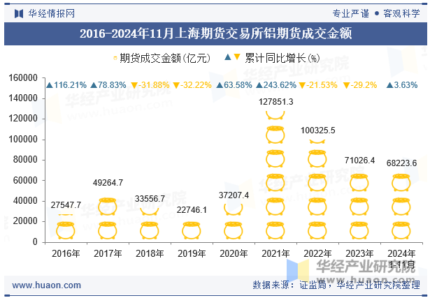 2016-2024年11月上海期货交易所铝期货成交金额