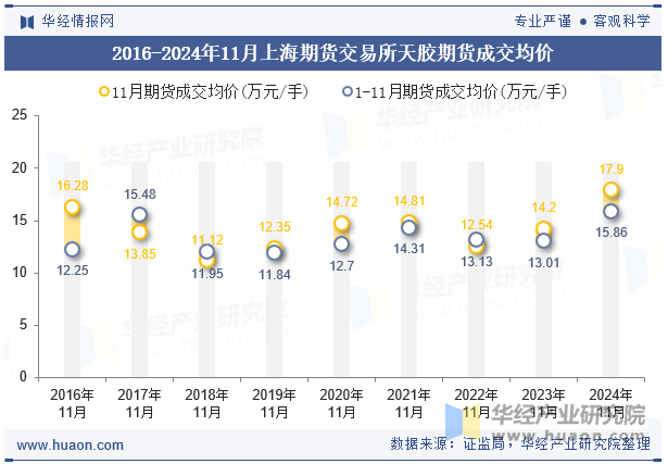 2016-2024年11月上海期货交易所天胶期货成交均价