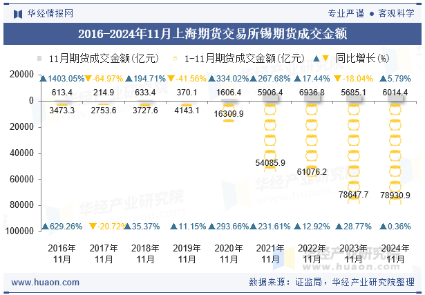 2016-2024年11月上海期货交易所锡期货成交金额