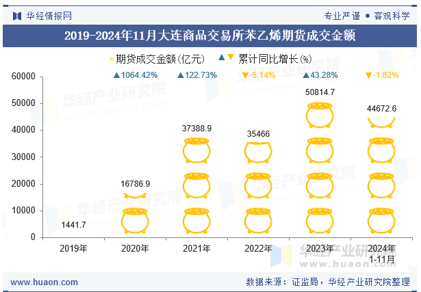 2019-2024年11月大连商品交易所苯乙烯期货成交金额