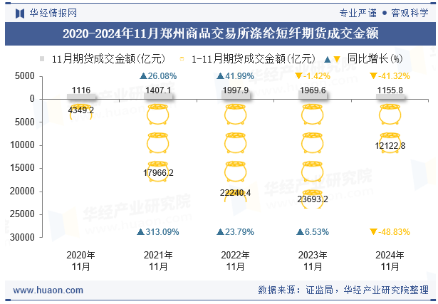 2020-2024年11月郑州商品交易所涤纶短纤期货成交金额