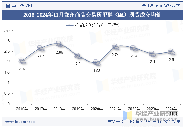 2016-2024年11月郑州商品交易所甲醇（MA）期货成交均价