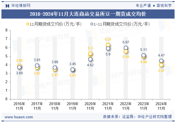 2016-2024年11月大连商品交易所豆一期货成交均价