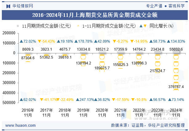 2016-2024年11月上海期货交易所黄金期货成交金额