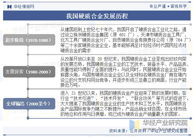 我国硬质合金发展历程