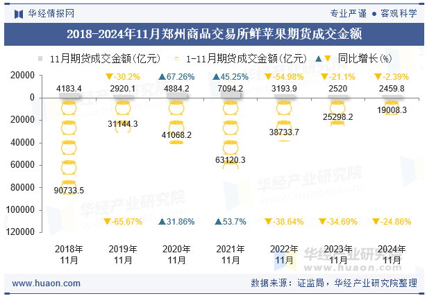 2018-2024年11月郑州商品交易所鲜苹果期货成交金额