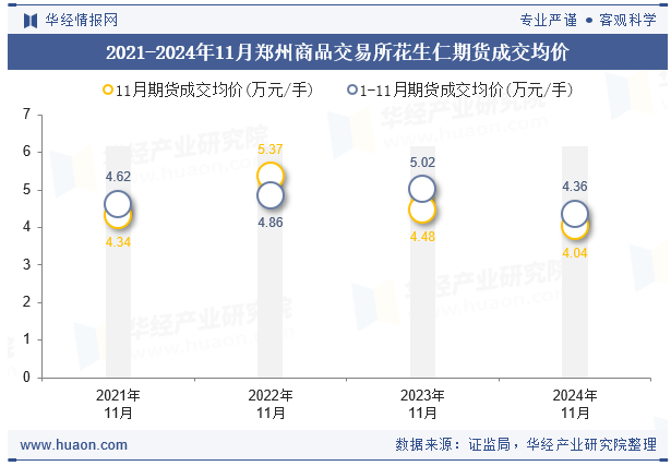 2021-2024年11月郑州商品交易所花生仁期货成交均价