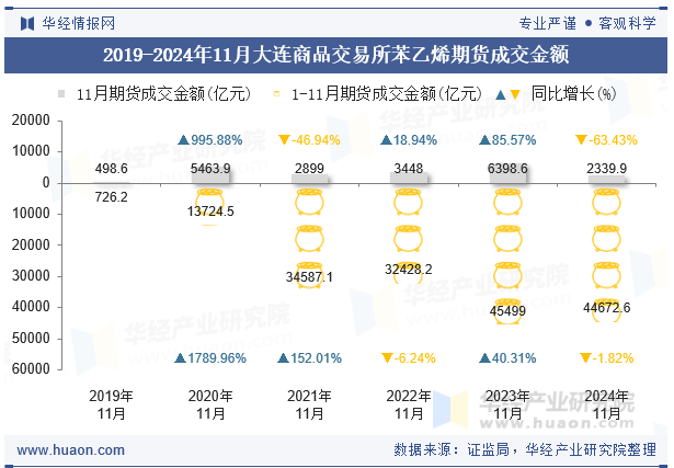 2019-2024年11月大连商品交易所苯乙烯期货成交金额