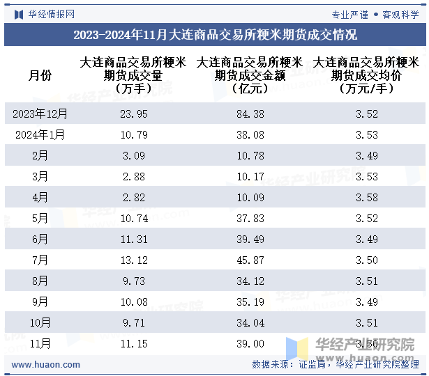 2023-2024年11月大连商品交易所粳米期货成交情况