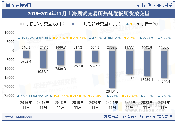 2016-2024年11月上海期货交易所热轧卷板期货成交量