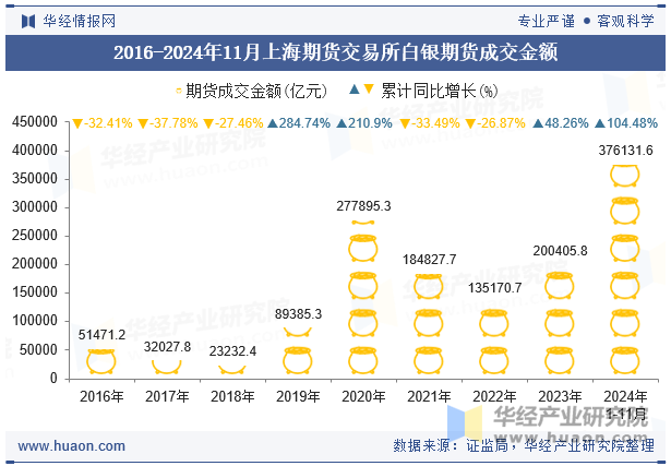 2016-2024年11月上海期货交易所白银期货成交金额