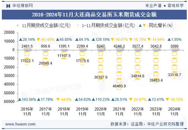 2016-2024年11月大连商品交易所玉米期货成交金额