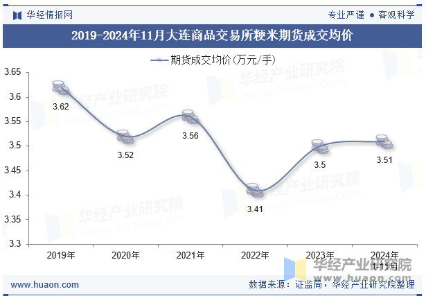 2019-2024年11月大连商品交易所粳米期货成交均价