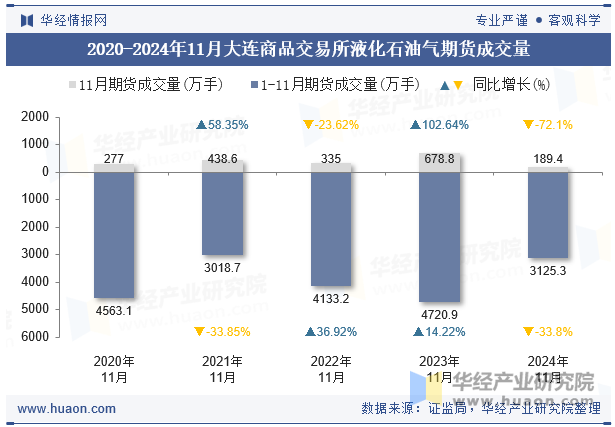 2020-2024年11月大连商品交易所液化石油气期货成交量