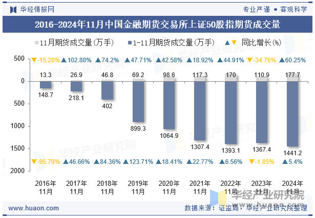 2016-2024年11月中国金融期货交易所上证50股指期货成交量