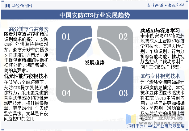 中国安防CIS行业发展趋势